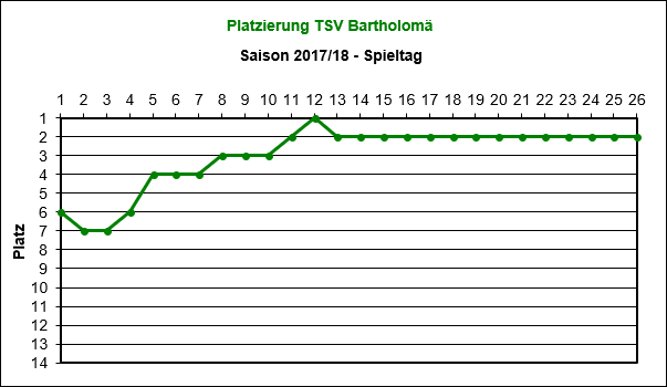 Platzierung