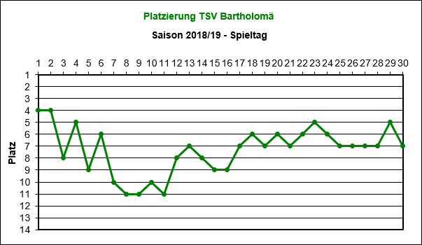 Platzierung