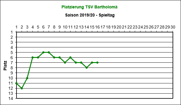 Platzierung
