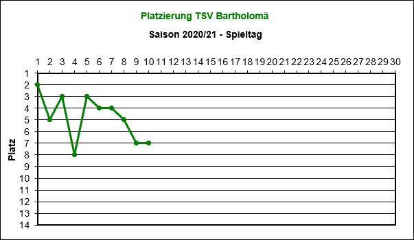 Platzierung