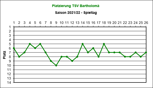 Platzierung Saison 2021/2022