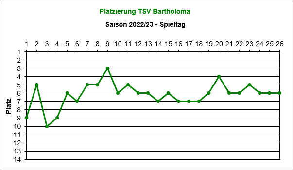 Platzierung