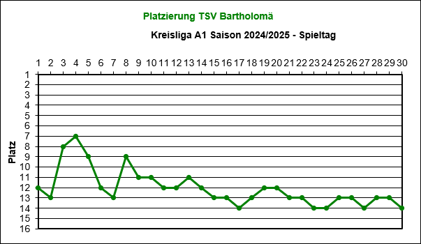 Platzierung
