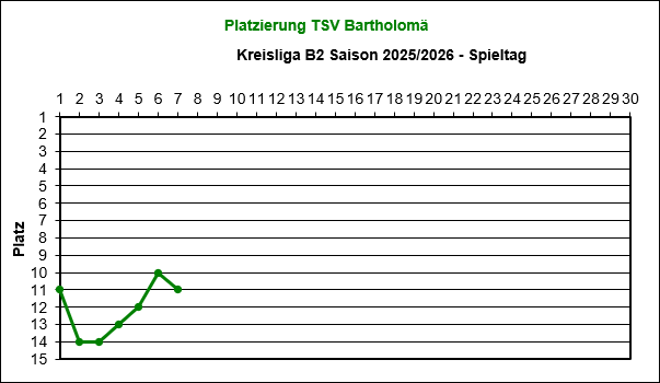 Platzierung